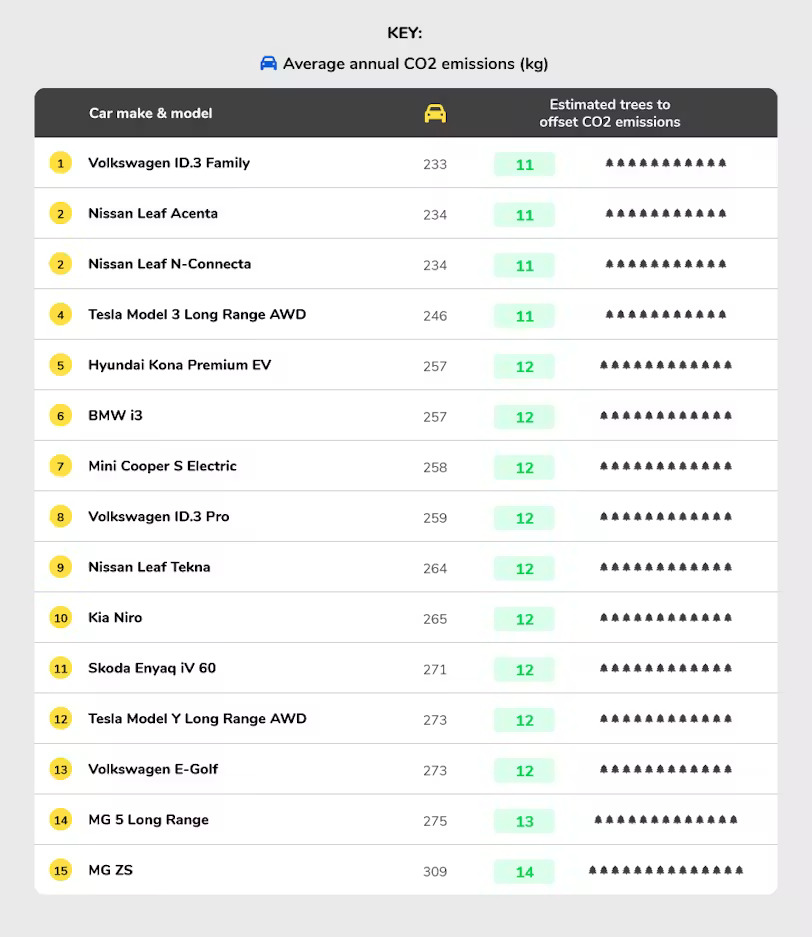 The most popular cars in the UK that produce the least emissions list